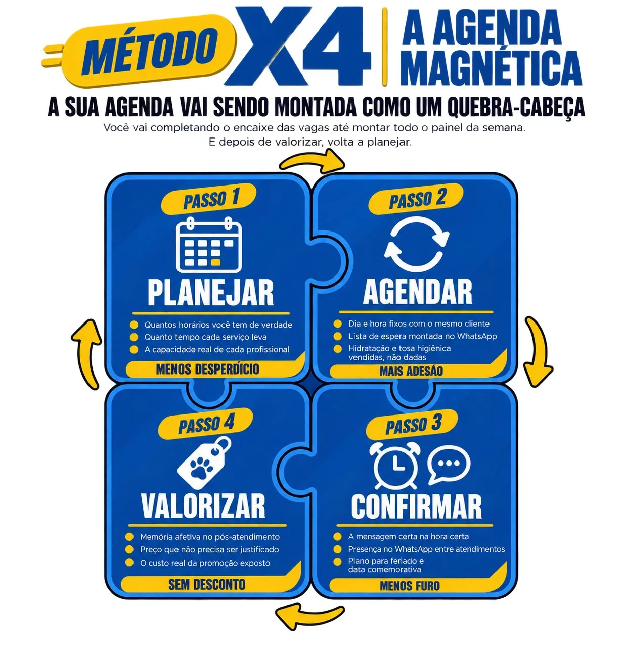 Metodo X4 da Agenda Magnetica: planejar, agendar, confirmar e valorizar, em ciclo